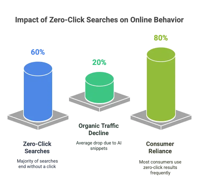 Why Industrial Distribution E-commerce Sites Thrive Despite the Zero-Click Search Trend